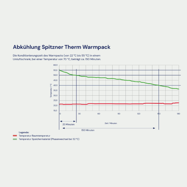 Detailaufnahme 2: Spitzner Therm Warmpack Temperaturverlauf bei Erwärmung im Wärmeschrank mit Diagramm