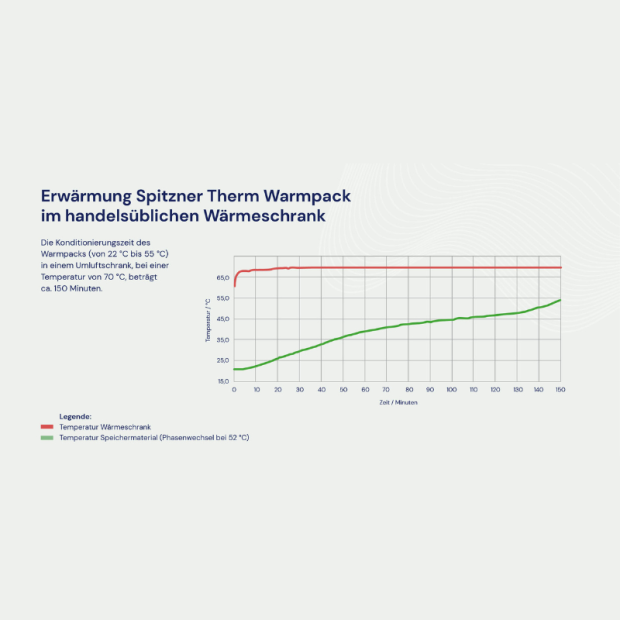 Detailaufnahme 3: Spitzner Therm Warmpack Temperaturverlauf bei Abkühlung mit Diagramm
